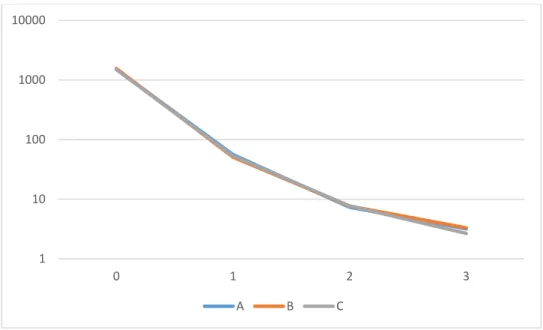 Gambar 1 Grafik d = 4 