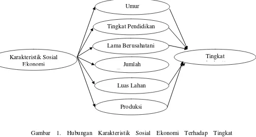 Gambar 1. Hubungan Karakteristik Sosial Ekonomi Terhadap Tingkat 