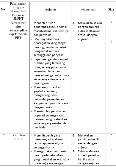 Tabel 4. Skor Ketercapaian Pelaksanaan Program Penyuluhan Pertanian Sekolah Lapangan Pengendalian Hama Terpadu (SLPHT) Pada Petani Padi Sawah di Desa Hutagaol Peatalun, Kecamatan Balige Kabupaten Toba  