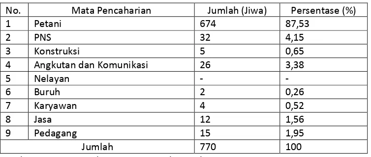 Tabel 7. Distribusi Penduduk menurut Mata Pencaharian di Desa Hutagaol Peatalun Tahun 2010 