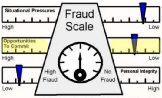 Gambar 2: Fraud Scale Theory 