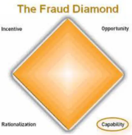 Gambar 3: Fraud Diamond Theory 