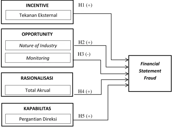 Gambar 4: Kerangka PemikiranINCENTIVE Tekanan Eksternal OPPORTUNITY Monitoring KAPABILITAS RASIONALISASI Total Akrual Pergantian Direksi  Financial  Statement Fraud Nature of Industry 