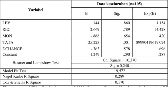 Tabel 4.3  Hasil Regresi Logistik 