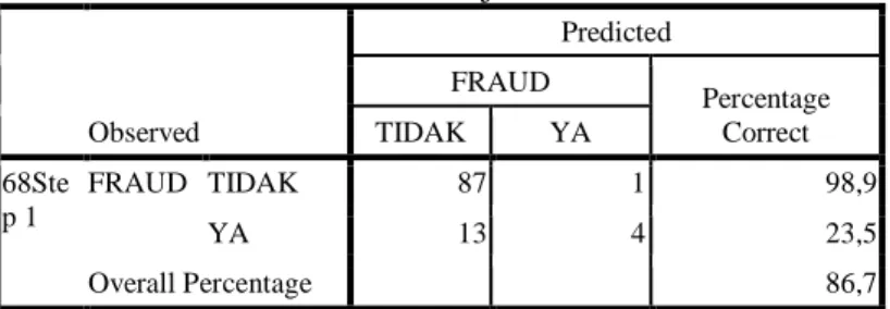 Tabel 4.4: Hasil Uji Klasifikasi 