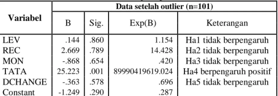 Tabel 4.5: Hasil Uji Hipotesis  Variabel 
