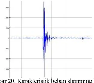 Gambar 19. Perbandingan amplitude Slamming 