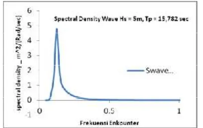 Gambar 4.  Spectral density gelombang Hs = 5m, Tp = 13, 782 s  
