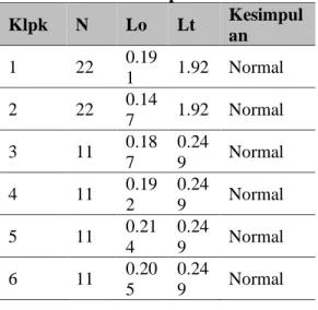 Tabel 1. Rangkuman Hasil Uji Normalitas  Sampel  Klpk  N  Lo  Lt  Kesimpul an  1  22  0.19 1  1.92  Normal  2  22  0.14 7  1.92  Normal  3  11  0.18 7  0.249  Normal  4  11  0.19 2  0.249  Normal  5  11  0.21 4  0.249  Normal  6  11  0.20 5  0.249  Normal 