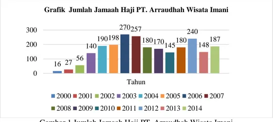 Gambar 1 Jumlah Jamaah Haji PT. Arraudhah Wisata Imani 