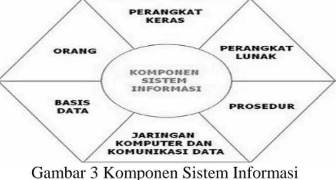 Gambar 3 Komponen Sistem Informasi 