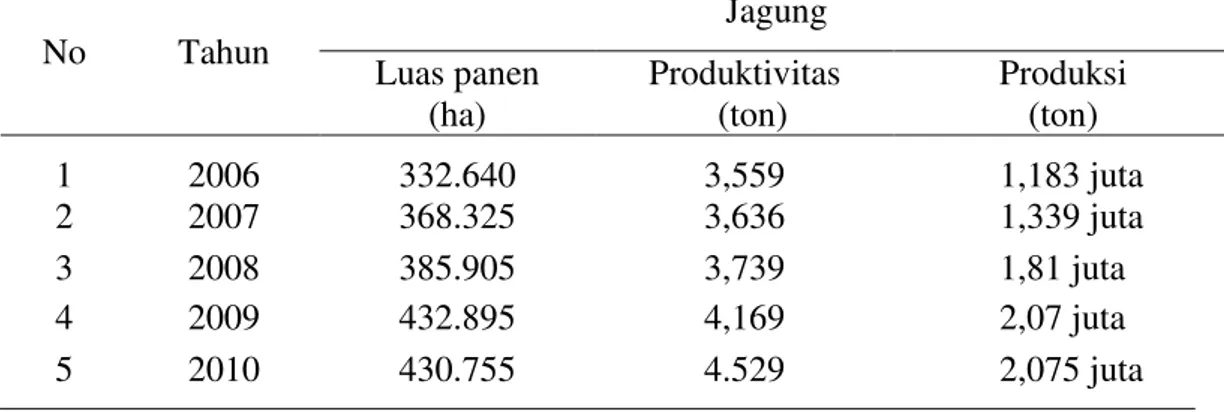 Tabel 4. Luas panen dan produksi jagung     No     Tahun  Jagung  Luas panen   (ha)  Produktivitas (ton)  Produksi (ton)  1  2006  332.640  3,559  1,183 juta  2  2007  368.325  3,636  1,339 juta  3  2008  385.905  3,739  1,81 juta  4  2009  432.895  4,169 