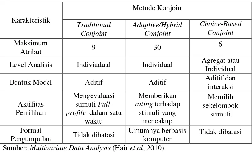 Tabel 2.1 Perbandingan Alternatif Metode Konjoin 