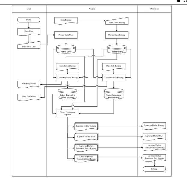Gambar 2. FOD (Flow Of Document) 