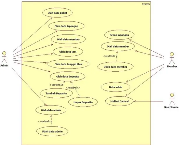 Gambar 2. Use Case Diagram. 