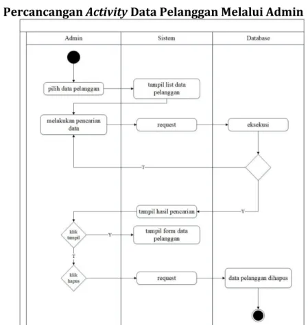 Gambar 12. Diagram Perancangan Activity Data Pelanggan Melalui Admin  g.  Perancangan Activity  Konfirmasi Data Pesanan 