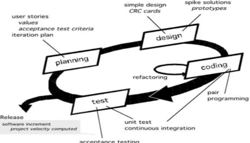 Gambar 1. Tahapan Etreme (XP) Programming  Tahapan penelitian dengan metode Extreme Programming ini yaitu :  a)  Planning (Perencanaan) 