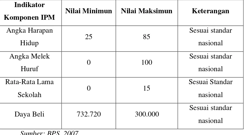 Tabel 1.1 Tabel Nilai Maksimum dan Minimum Perhitungan Komponen IPM 