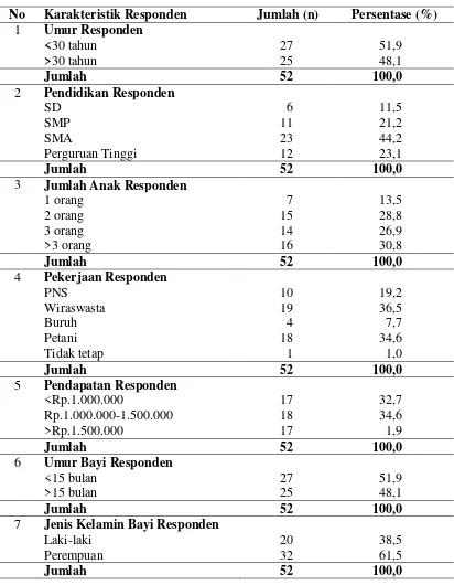 Tabel 4.1. Distribusi Frekuensi Responden Menurut Karakteristik Responden di Desa Tigabolon 