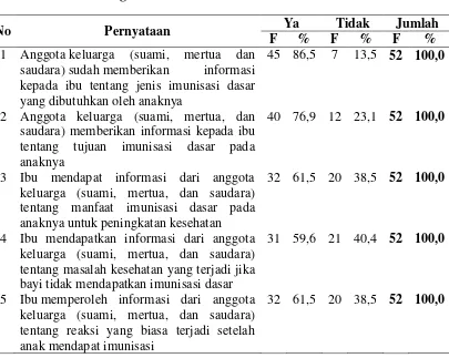 Tabel 4.2.  Distribusi 