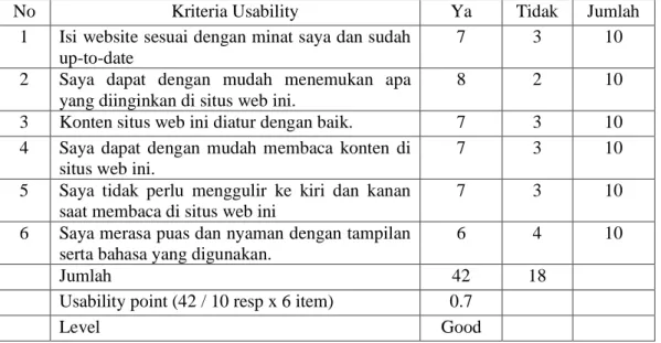 Tabel 1 Hasil Pengukuran Usability Website MAKUI 