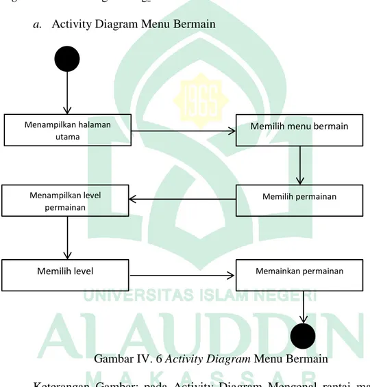 Gambar IV. 6 Activity Diagram Menu Bermain 