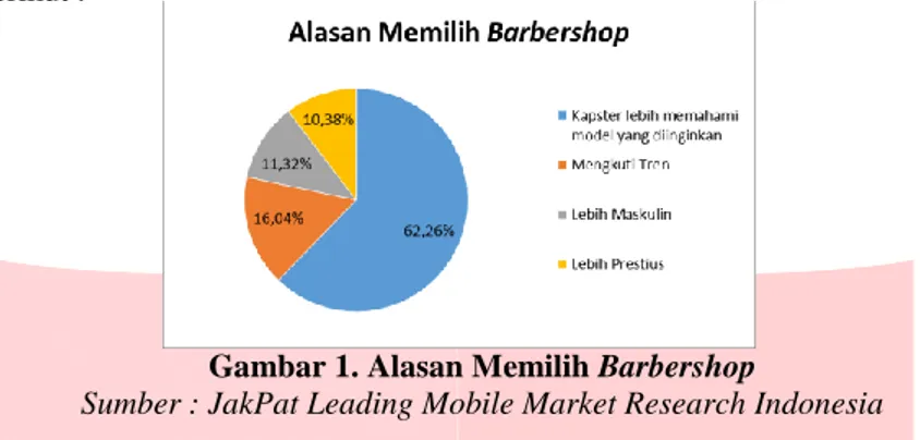 Gambar 1. Alasan Memilih Barbershop 