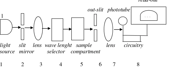 Gambar 2.3 Skema Spektrofotometer Berkas Sinar Tunggal 