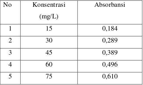 Tabel 4.2  Data Absorbansi larutan standar asam benzoat pada λ maks 271 nm dengan Spektrophotometer uv-visible    
