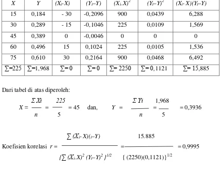 Tabel 4.3 Data absorbansi asam benzoat pada kecap mie instan pada λ maks 271 nm 