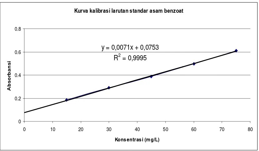 Grafik 2. kurva kalibrasi larutan standar asam benzoat 
