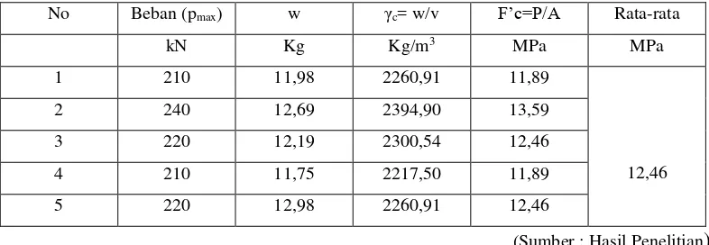 Tabel V.4 Data hasil pengujian kuat tekan beton ringan 5% (BR-5) 