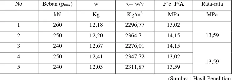 Tabel V.7 Data hasil pengujian kuat tekan beton ringan 12,5% (BR-12,5) 