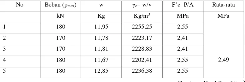 Tabel V.15 Data hasil pengujian kuat tarik beton ringan 15% (BR-15) 