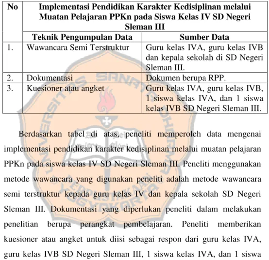 Table 3.1 Teknik Pengumpulan Data dan Sumber Data 