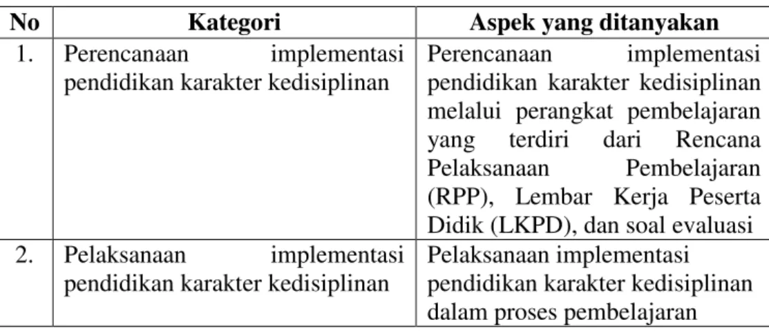 Table 3.2 Indikator Wawancara Kepala Sekolah 