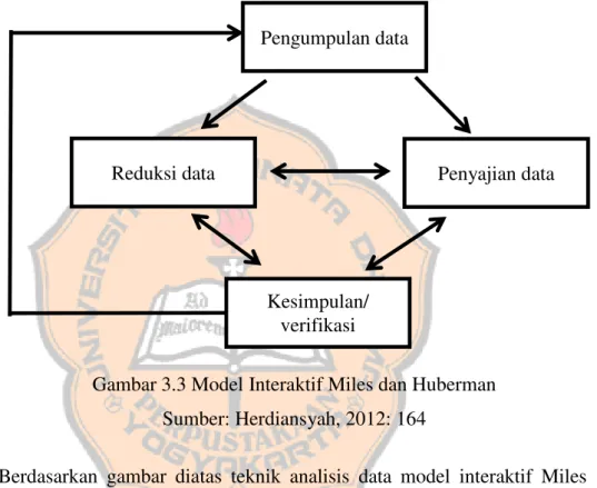 Gambar 3.3 Model Interaktif Miles dan Huberman  Sumber: Herdiansyah, 2012: 164 