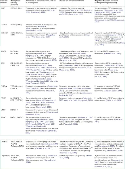 Tabel 2.1. Faktor pertumbuhan dan protein yang berhubungan pada miometrium dan mioma manusia : keberadaan, kerja dan pengaturan seks steroid 11 