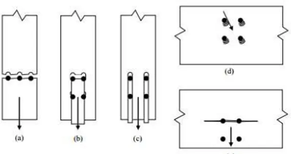 Gambar 3. Mode Kegagalan Untuk Kayu Dengan Sambungan Baut (a). Tarik (b)  Geser Blok (Sobek Kelompok) (c) Geser (sobek) (d) Tumpu (e) Splitting 