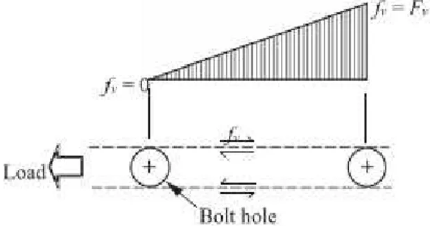 Gambar 4. Asumsi Distribusi Tegangan Geser Antara Baut Dalam Satu Baris  [Taylor,2015] 