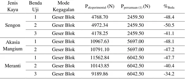 Tabel 3. Perbandingan Hasil Analisis Perhitungan Geser Blok Menggunakan  Persamaan (1) dan Uji Eksperimental 