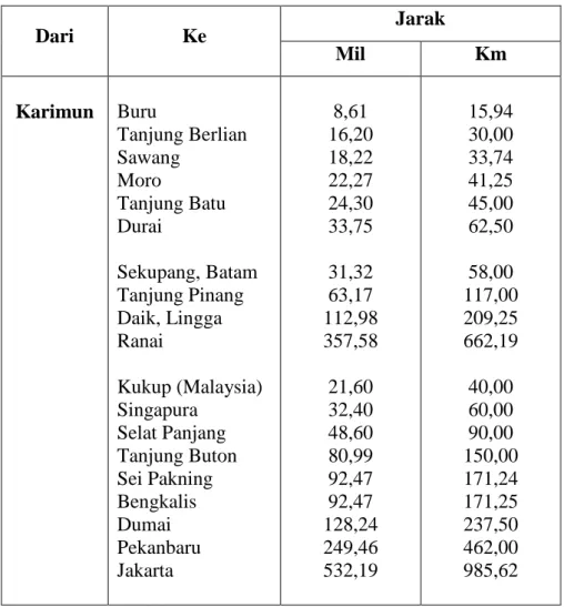 Tabel 4.1 Jarak dari Karimun ke Beberapa Kota Tertentu 
