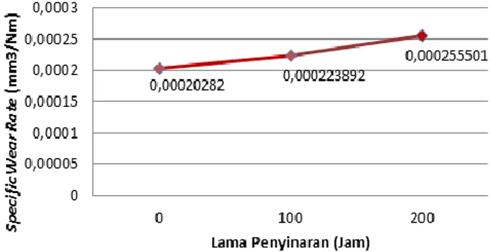 Gambar  5.  Grafik  Specific  Wear  Rate  Rata-rata  terhadap  Lama  Penyinaran  Matahari pada Material Ethylene Propylene Diene Monomers (EPDM)