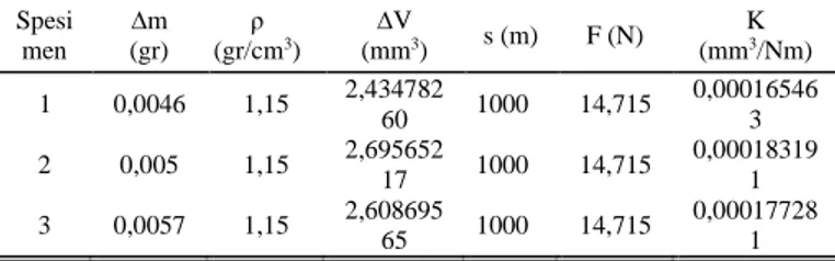 Gambar  7.  Grafik  Specific  Wear  Rate  terhadap  Lama  Penyinaran  Matahari  pada material Nitrile Rubber (NBR)