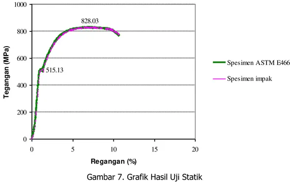Gambar 8. Tipikal Gelombang Tegangan yang Merambat pada Batang Input (CH1) dan  Batang Insiden (CH2) dengan Tekanan = 0,4 bar dan Jarak Impak = 42 cm 