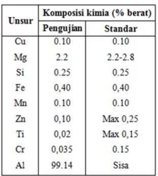 Tabel 1. Komposisi kimia aluminium 5052 