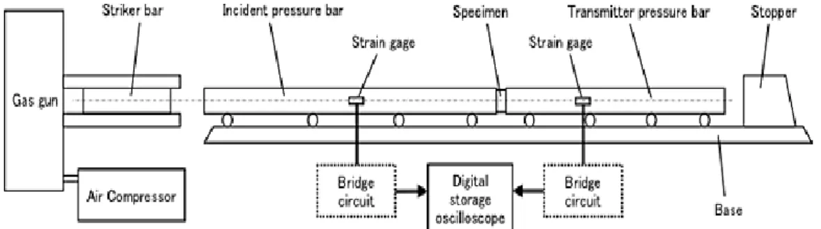 Gambar 2.5 Skema Split Hopkinson Pressure Bar 