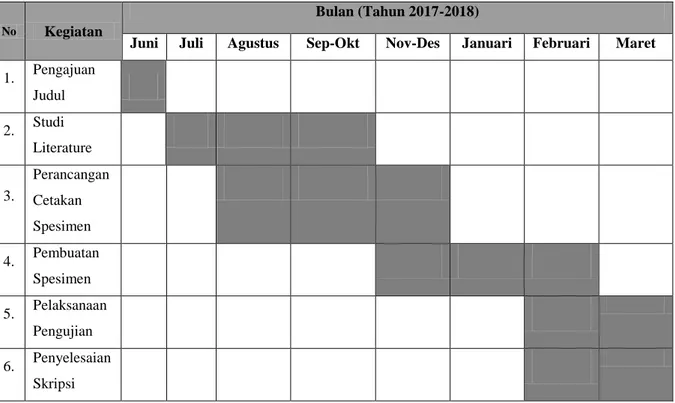 Tabel 3.1 Jadwal Waktu dan Penelitian saat Melakukan Penelitian 