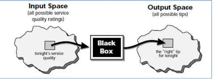 Gambar 2.1. Konsep black box (Lotfi Zadeh, 1995) 