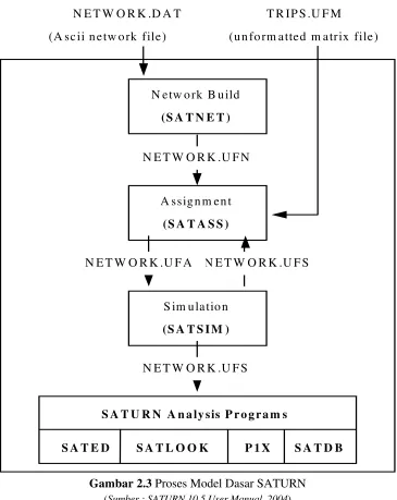 Gambar 2.3 Proses Model Dasar SATURN 